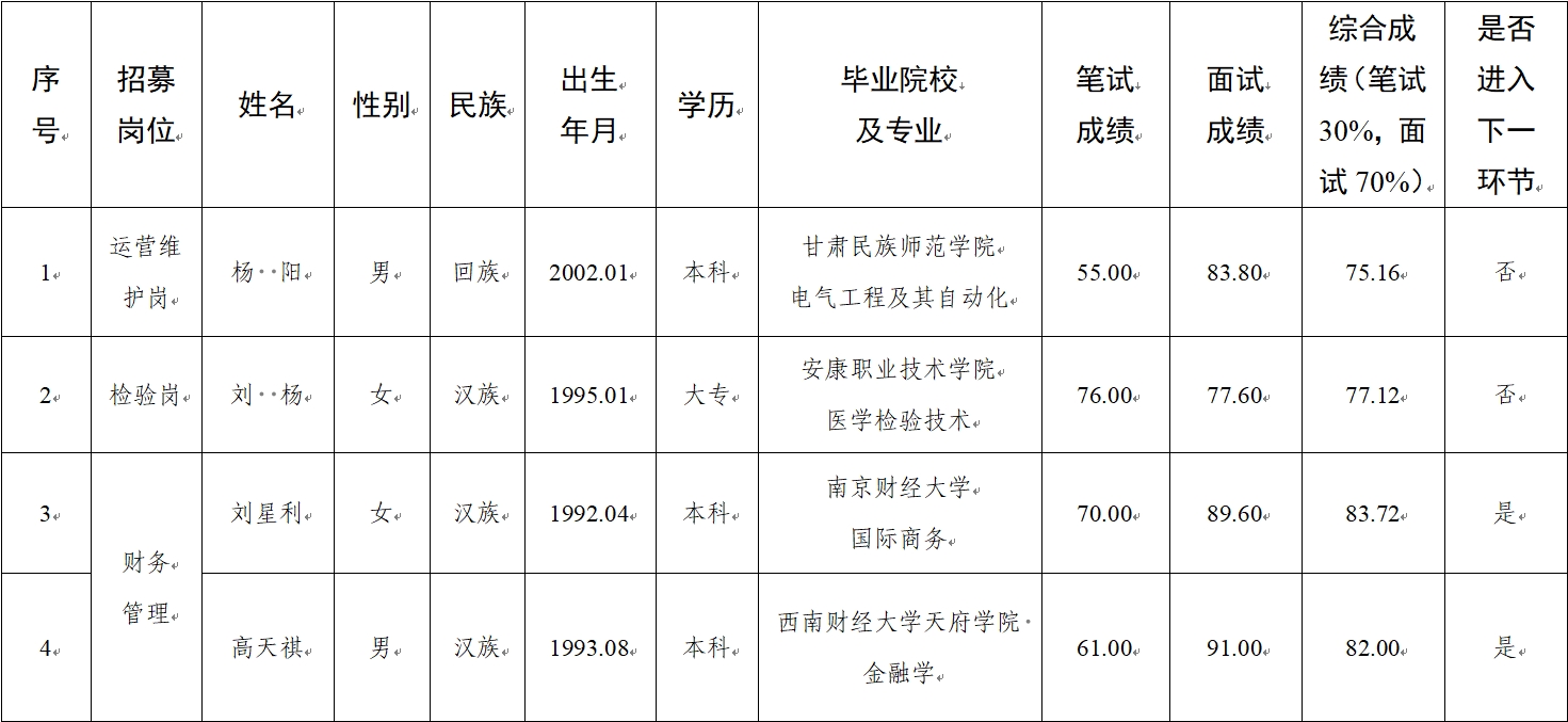 水建公司、新能源公司、醫療科技公司社會(huì )招聘人員筆試、面試成績(jì)公示(圖1)